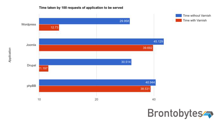 varnish cache comparison